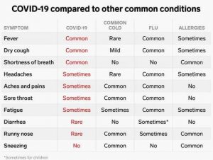 coronavirus symptoms compared to common conditions