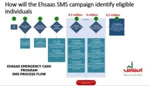 ehsaas cash program sms campaign