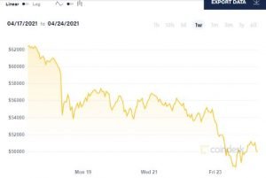 Crypto market is crashing, with Bitcoin tumbling below $50,000
